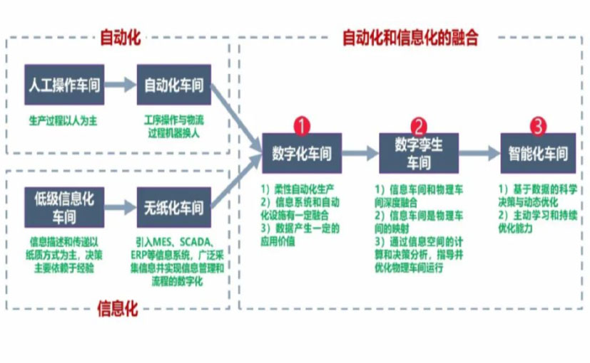 数字化工厂_白城数字化生产线_白城六轴机器人_白城数字化车间_白城智能化车间